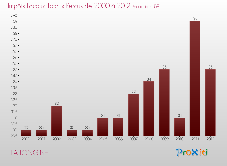Evolution des Impôts Locaux pour la commune de LA LONGINE de 2000 à 2012 Evolution des Impôts Locaux pour LA LONGINE de 2000 à 2012
