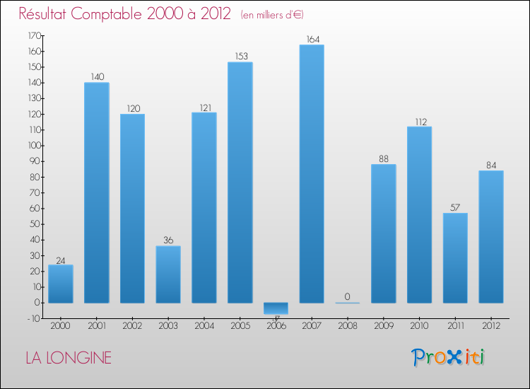 Evolution du résultat comptable pour la commune de LA LONGINE de 2000 à 2012 Evolution du résultat comptable pour LA LONGINE de 2000 à 2012