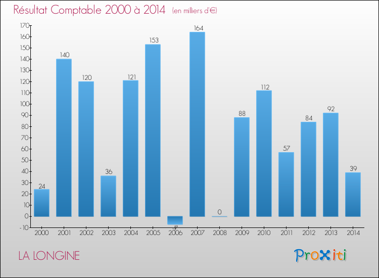 Evolution du résultat comptable pour la commune de LA LONGINE de 2000 à 2014 Evolution du résultat comptable pour LA LONGINE de 2000 à 2014