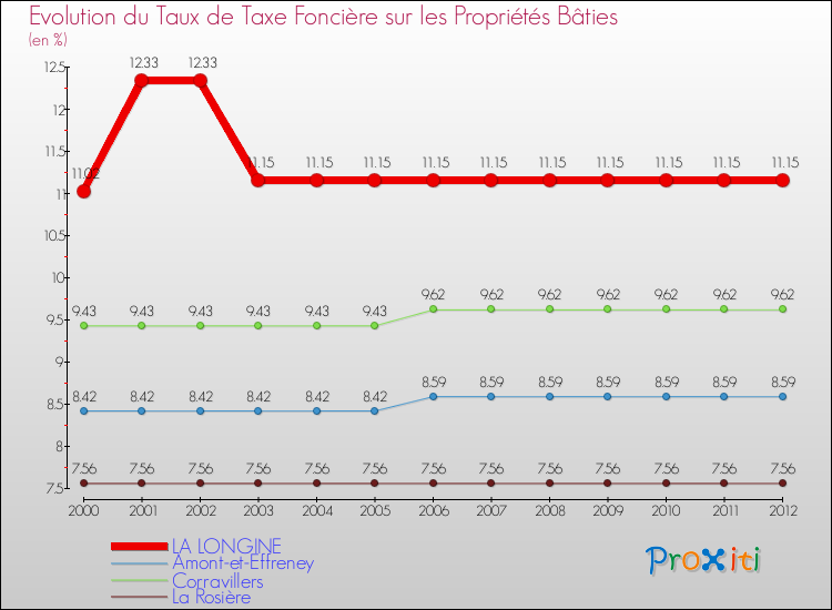 Evolution du taux de la taxe foncière sur le bati pour LA LONGINE et les communes proches de 2000 à 2012 Comparaison des taux de taxe foncière sur le bati pour LA LONGINE et les communes voisines de 2000 à 2012