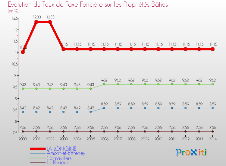Evolution du taux de la taxe foncière sur le bati pour LA LONGINE et les communes proches de 2000 à 2014 Comparaison des taux de taxe foncière sur le bati pour LA LONGINE et les communes voisines de 2000 à 2014