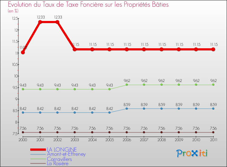Evolution du taux de la taxe foncière sur le bati pour LA LONGINE et les communes proches Comparaison des taux de taxe foncière sur le bati pour LA LONGINE et les communes voisines