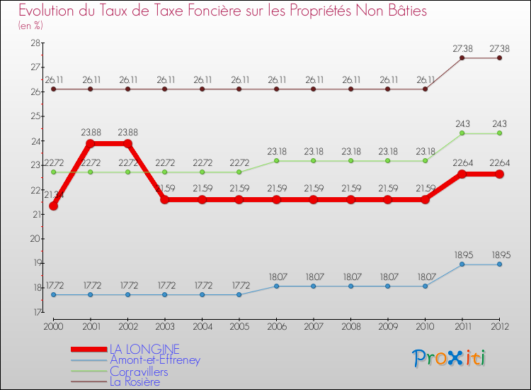 Evolution du taux de la taxe foncière sur les immeubles et terrains non batis pour LA LONGINE et les communes proches de 2000 à 2012 Comparaison des taux de la taxe foncière sur les immeubles et terrains non batis pour LA LONGINE et les communes voisines de 2000 à 2012