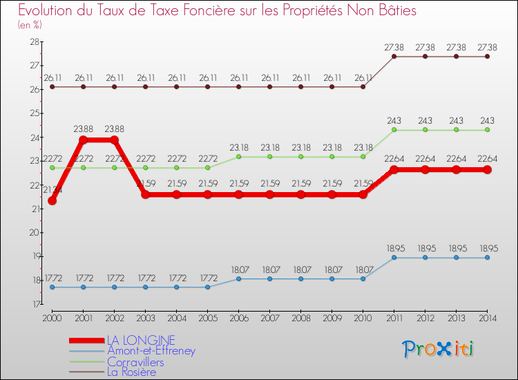 Evolution du taux de la taxe foncière sur les immeubles et terrains non batis pour LA LONGINE et les communes proches de 2000 à 2014 Comparaison des taux de la taxe foncière sur les immeubles et terrains non batis pour LA LONGINE et les communes voisines de 2000 à 2014