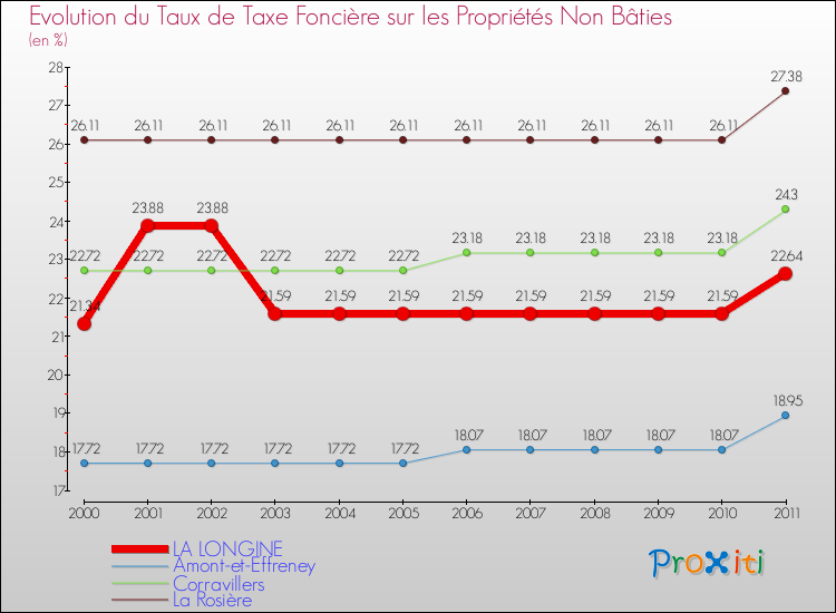Evolution du taux de la taxe foncière sur les immeubles et terrains non batis pour LA LONGINE et les communes proches Comparaison des taux de la taxe foncière sur les immeubles et terrains non batis pour LA LONGINE et les communes voisines