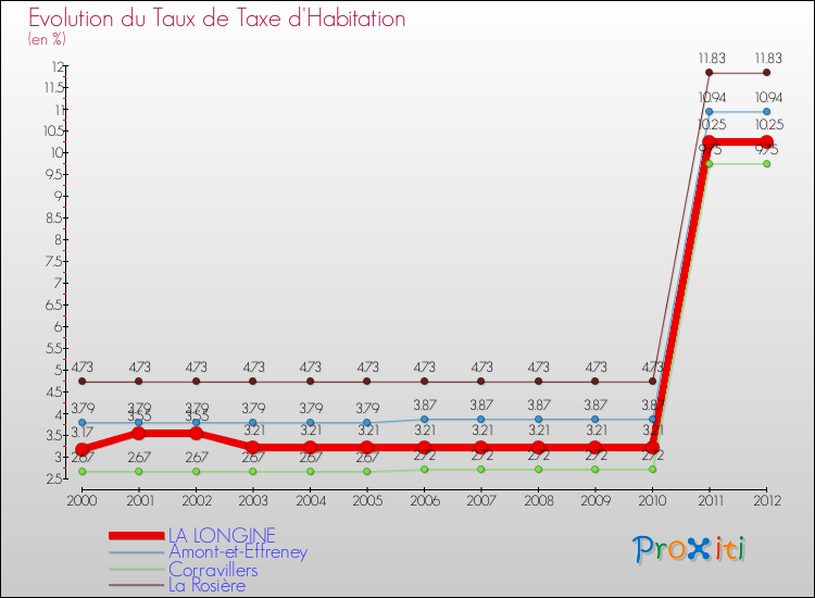 Evolution du taux de la taxe d'habitation pour LA LONGINE et les communes proches Comparaison des taux de la taxe d'habitation pour LA LONGINE et les communes voisines