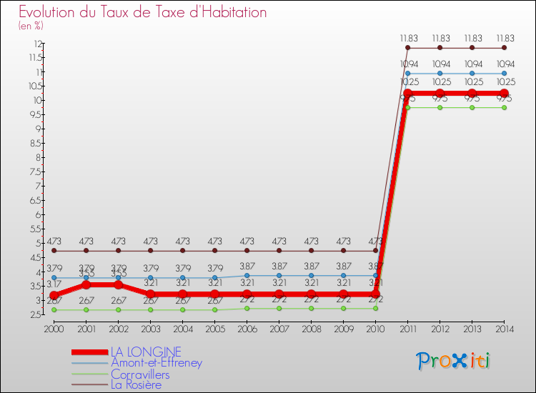 Evolution du taux de la taxe d'habitation pour LA LONGINE et les communes proches de 2000 à 2014 Comparaison des taux de la taxe d'habitation pour LA LONGINE et les communes voisines de 2000 à 2014