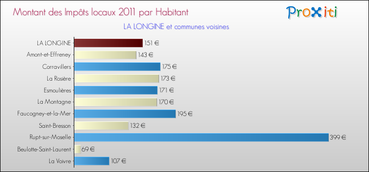 Montant des impôts locaux par Habitant pour LA LONGINE et les communes proches Comparaison des impôts locaux par habitant pour LA LONGINE et les communes voisines