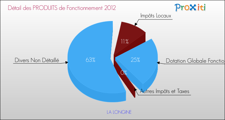 Décomposition du Budget de Fonctionnement 2012 de la commune de LA LONGINE Budget de Fonctionnement 2012 pour la commune de LA LONGINE