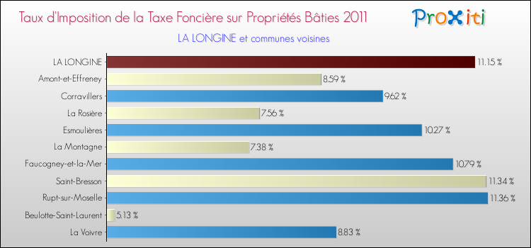Taux d'imposition de la taxe foncière sur le bati 2011 pour LA LONGINE et les communes proches Comparaison des taux d'imposition de la taxe foncière sur le bati 2011 pour LA LONGINE et les communes voisines