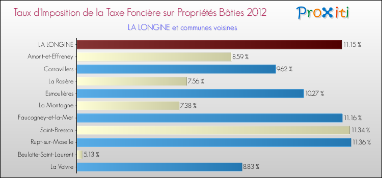 Taux d'imposition de la taxe foncière sur le bati 2012 pour LA LONGINE et les communes proches Comparaison des taux d'imposition de la taxe foncière sur le bati 2012 pour LA LONGINE et les communes voisines