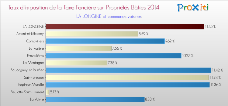 Taux d'imposition de la taxe foncière sur le bati 2014 pour LA LONGINE et les communes proches Comparaison des taux d'imposition de la taxe foncière sur le bati 2014 pour LA LONGINE et les communes voisines