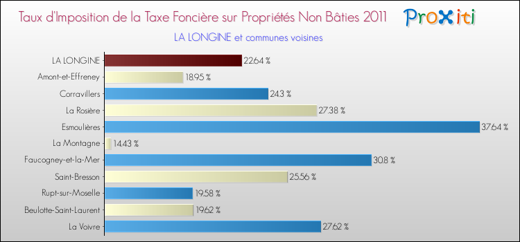 Taux d'imposition de la taxe foncière sur les immeubles et terrains non batis 2011 pour LA LONGINE et les communes proches Comparaison des taux d'imposition de la taxe foncière sur les immeubles et terrains non batis 2011 pour LA LONGINE et les communes voisines