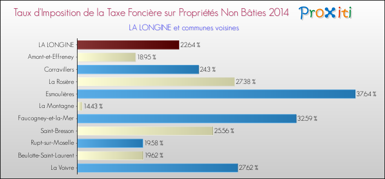 Taux d'imposition de la taxe foncière sur les immeubles et terrains non batis 2014 pour LA LONGINE et les communes proches Comparaison des taux d'imposition de la taxe foncière sur les immeubles et terrains non batis 2014 pour LA LONGINE et les communes voisines