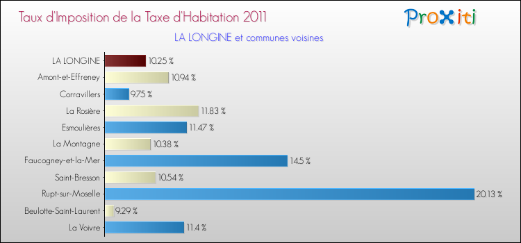 Taux d'imposition de la taxe d'habitation 2011 pour LA LONGINE et les communes proches Comparaison des taux d'imposition de la taxe d'habitation 2011 pour LA LONGINE et les communes voisines