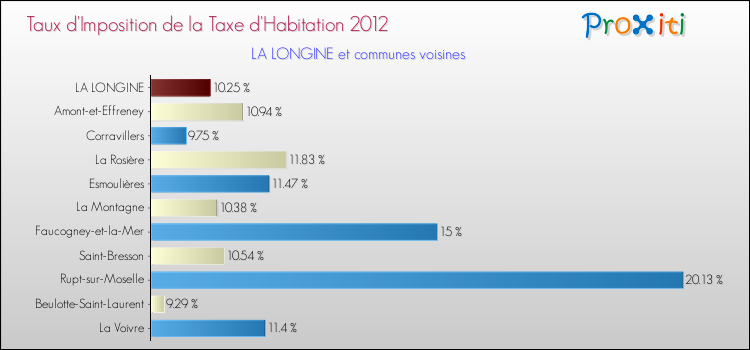 Taux d'imposition de la taxe d'habitation 2012 pour LA LONGINE et les communes proches Comparaison des taux d'imposition de la taxe d'habitation 2012 pour LA LONGINE et les communes voisines