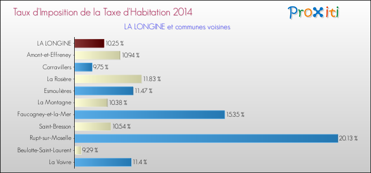 Taux d'imposition de la taxe d'habitation 2014 pour LA LONGINE et les communes proches Comparaison des taux d'imposition de la taxe d'habitation 2014 pour LA LONGINE et les communes voisines
