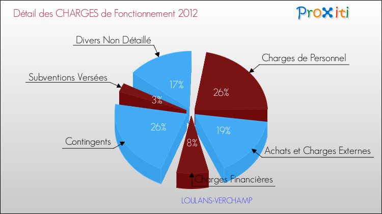 Décomposition des Charges de Fonctionnement 2012 de la commune de LOULANS-VERCHAMP Charges de Fonctionnement 2012 pour la commune de LOULANS-VERCHAMP