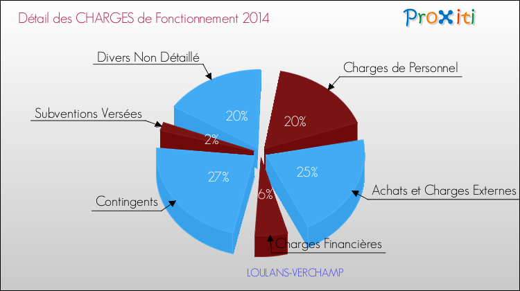 Décomposition des Charges de Fonctionnement 2014 de la commune de LOULANS-VERCHAMP Charges de Fonctionnement 2014 pour la commune de LOULANS-VERCHAMP