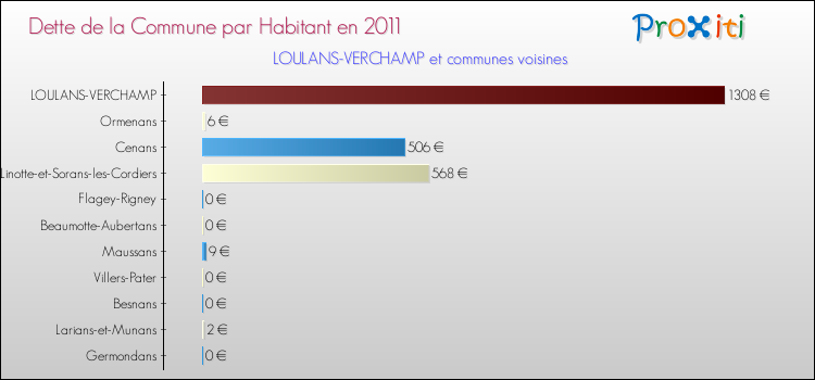 Dette par habitant de la commune en 2011 pour LOULANS-VERCHAMP et les communes proches Comparaison de la dette par habitant de la commune en 2011 pour LOULANS-VERCHAMP et les communes voisines