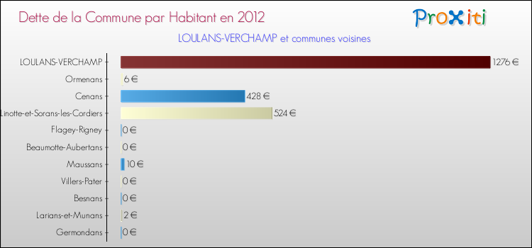Dette par habitant de la commune en 2012 pour LOULANS-VERCHAMP et les communes proches Comparaison de la dette par habitant de la commune en 2012 pour LOULANS-VERCHAMP et les communes voisines