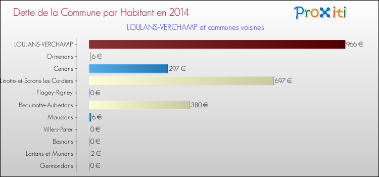 Dette par habitant de la commune en 2014 pour LOULANS-VERCHAMP et les communes proches Comparaison de la dette par habitant de la commune en 2014 pour LOULANS-VERCHAMP et les communes voisines