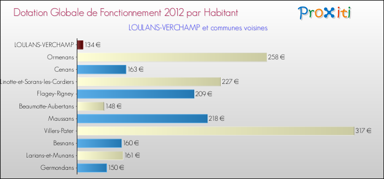 Montant des dotations globales de fonctionnement DGF par Habitant pour LOULANS-VERCHAMP et les communes proches Comparaison des des dotations globales de fonctionnement DGF par habitant pour LOULANS-VERCHAMP et les communes voisines