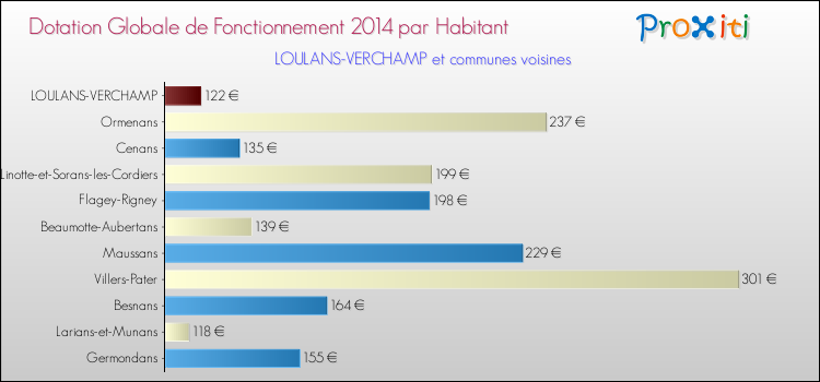 Montant des dotations globales de fonctionnement DGF par Habitant pour LOULANS-VERCHAMP et les communes proches en 2014. Comparaison des des dotations globales de fonctionnement DGF par habitant pour LOULANS-VERCHAMP et les communes voisines en 2014.
