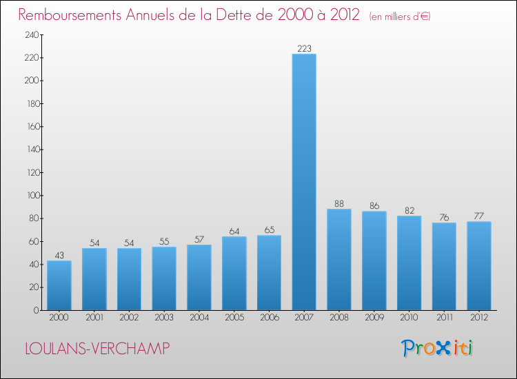 Evolution de l'annuité de la dette pour la commune de LOULANS-VERCHAMP de 2000 à 2012 Annuités de la dette pour LOULANS-VERCHAMP de 2000 à 2012