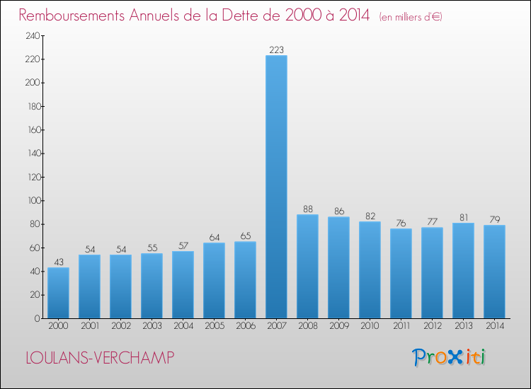 Evolution de l'annuité de la dette pour la commune de LOULANS-VERCHAMP de 2000 à 2014 Annuités de la dette pour LOULANS-VERCHAMP de 2000 à 2014