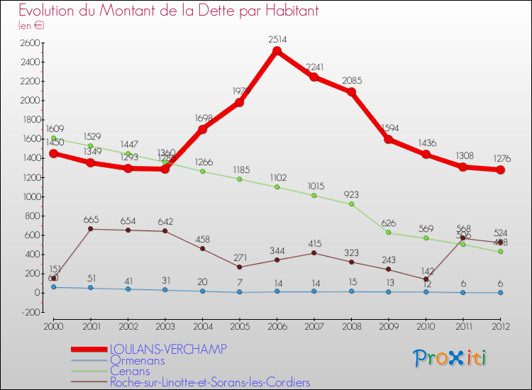 Evolution de la dette par habitant pour la commune de LOULANS-VERCHAMP et les communes proches de 2000 à 2012 Comparaison de la dette par habitant pour LOULANS-VERCHAMP et les communes voisines de 2000 à 2012