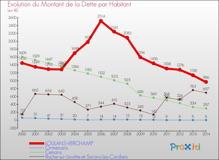 Evolution de la dette par habitant pour la commune de LOULANS-VERCHAMP et les communes proches de 2000 à 2014 Comparaison de la dette par habitant pour LOULANS-VERCHAMP et les communes voisines de 2000 à 2014