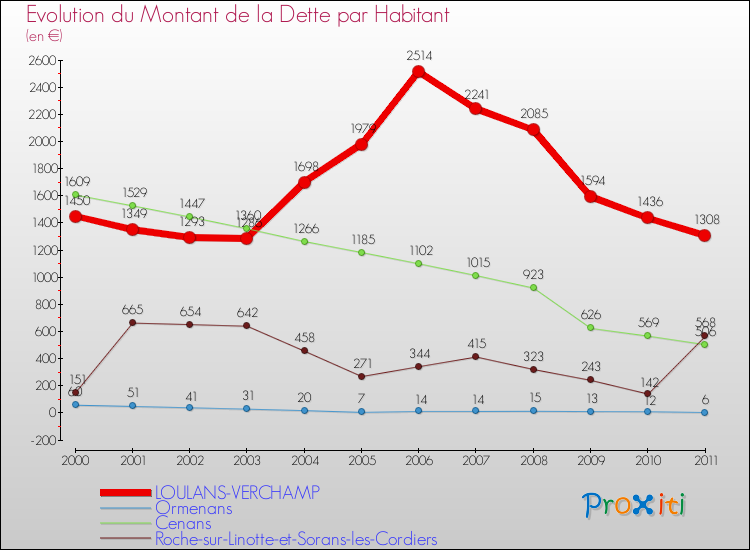 Evolution de la dette par habitant pour la commune de LOULANS-VERCHAMP et les communes proches Comparaison de la dette par habitant pour LOULANS-VERCHAMP et les communes voisines