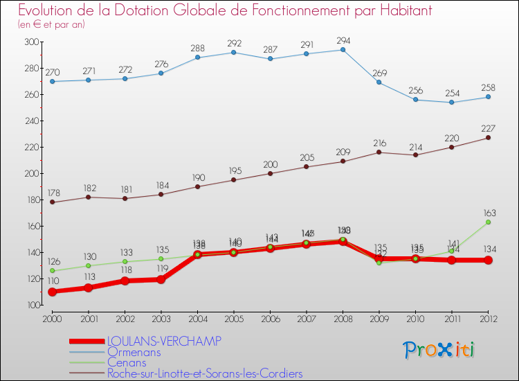 Evolution et montant de la dotation globale de fonctionnement par Habitant pour LOULANS-VERCHAMP et les communes proches Comparaison des dotations globales de fonctionnement par habitant pour LOULANS-VERCHAMP et les communes voisines