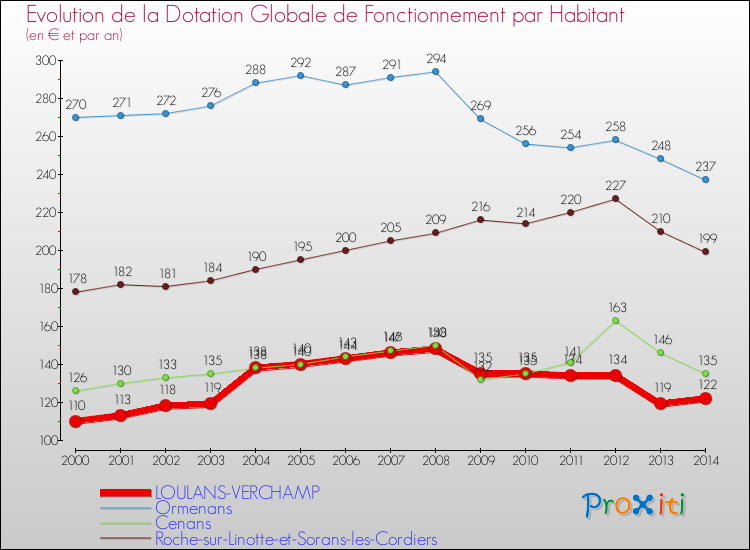 Evolution et montant de la dotation globale de fonctionnement par Habitant pour LOULANS-VERCHAMP et les communes proches de 2000 à 2014. Comparaison des dotations globales de fonctionnement par habitant pour LOULANS-VERCHAMP et les communes voisines de 2000 à 2014.