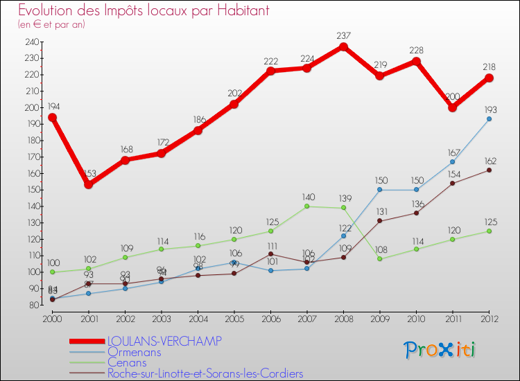 Evolution et montant des impôts locaux par Habitant pour LOULANS-VERCHAMP et les communes proches Comparaison des impôts locaux par habitant pour LOULANS-VERCHAMP et les communes voisines