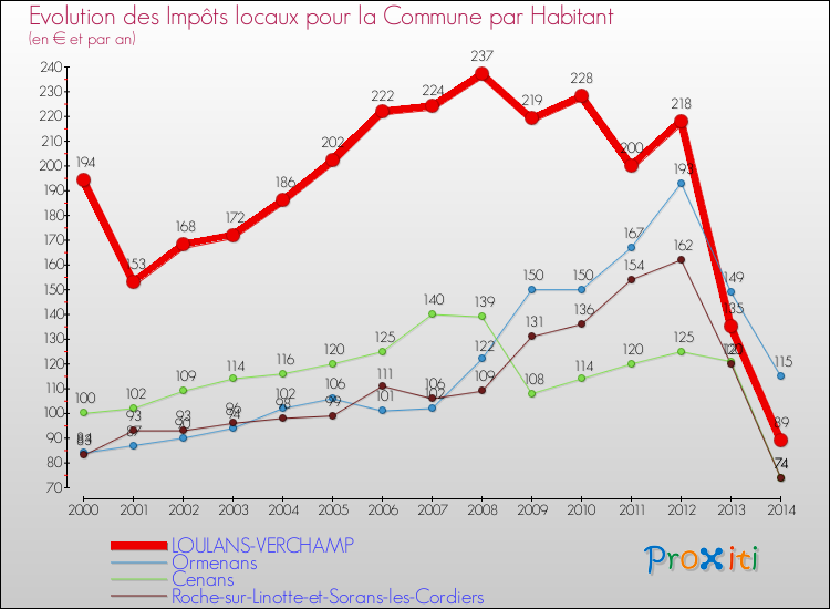 Evolution et montant des impôts locaux par Habitant pour LOULANS-VERCHAMP et les communes proches de 2000 à 2014 Comparaison des impôts locaux par habitant pour LOULANS-VERCHAMP et les communes voisines de 2000 à 2014