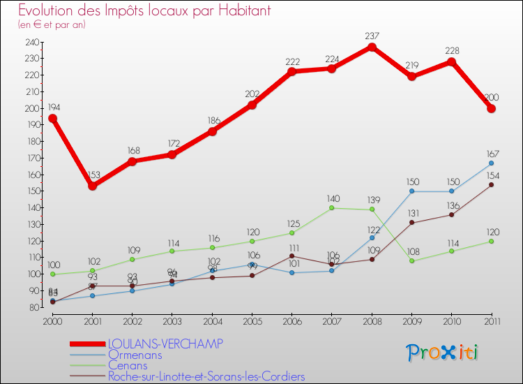 Evolution et montant des impôts locaux par Habitant pour LOULANS-VERCHAMP et les communes proches Comparaison des impôts locaux par habitant pour LOULANS-VERCHAMP et les communes voisines