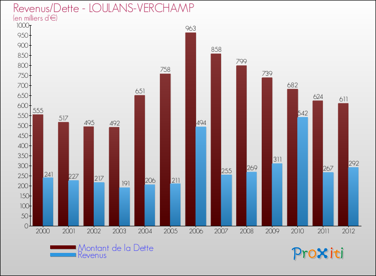 Evolution comparée de la dette et des revenus pour la commune de LOULANS-VERCHAMP de 2000 à 2012 Comparaison de la dette et des revenus pour LOULANS-VERCHAMP de 2000 à 2012