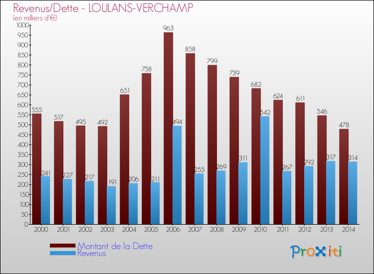 Evolution comparée de la dette et des revenus pour la commune de LOULANS-VERCHAMP de 2000 à 2014 Comparaison de la dette et des revenus pour LOULANS-VERCHAMP de 2000 à 2014