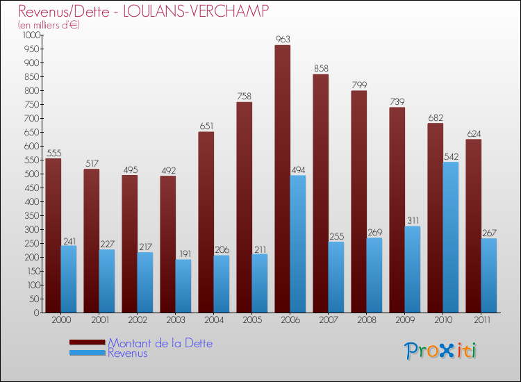Evolution comparée de la dette et des revenus pour la commune de LOULANS-VERCHAMP de 2000 à 2011 Comparaison de la dette et des revenus pour LOULANS-VERCHAMP de 2000 à 2011