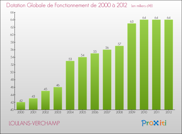 Evolution du montant de la Dotation Globale de Fonctionnement pour la commune de LOULANS-VERCHAMP de 2000 à 2012 Evolution du montant de la Dotation Globale de Fonctionnement pour LOULANS-VERCHAMP de 2000 à 2012