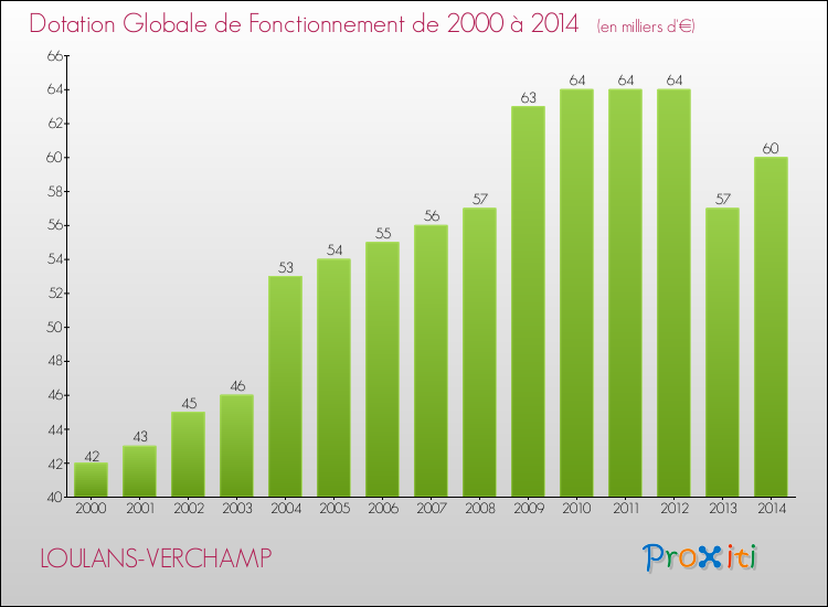 Evolution du montant de la Dotation Globale de Fonctionnement pour la commune de LOULANS-VERCHAMP de 2000 à 2014 Evolution du montant de la Dotation Globale de Fonctionnement pour LOULANS-VERCHAMP de 2000 à 2014
