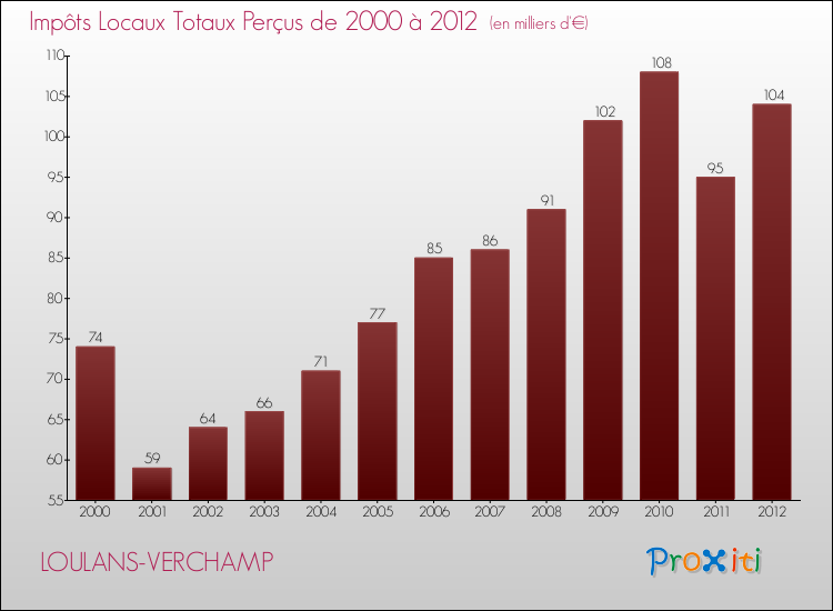Evolution des Impôts Locaux pour la commune de LOULANS-VERCHAMP de 2000 à 2012 Evolution des Impôts Locaux pour LOULANS-VERCHAMP de 2000 à 2012