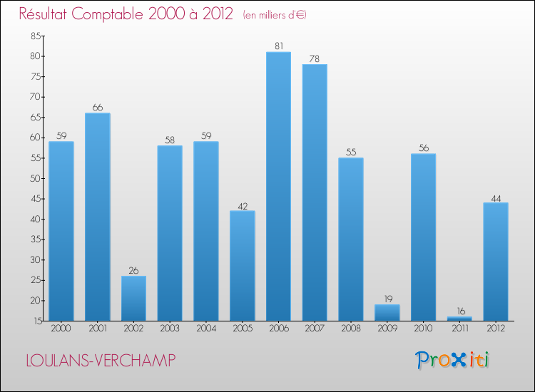 Evolution du résultat comptable pour la commune de LOULANS-VERCHAMP de 2000 à 2012 Evolution du résultat comptable pour LOULANS-VERCHAMP de 2000 à 2012