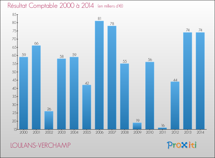 Evolution du résultat comptable pour la commune de LOULANS-VERCHAMP de 2000 à 2014 Evolution du résultat comptable pour LOULANS-VERCHAMP de 2000 à 2014