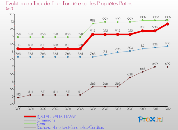 Evolution du taux de la taxe foncière sur le bati pour LOULANS-VERCHAMP et les communes proches de 2000 à 2012 Comparaison des taux de taxe foncière sur le bati pour LOULANS-VERCHAMP et les communes voisines de 2000 à 2012
