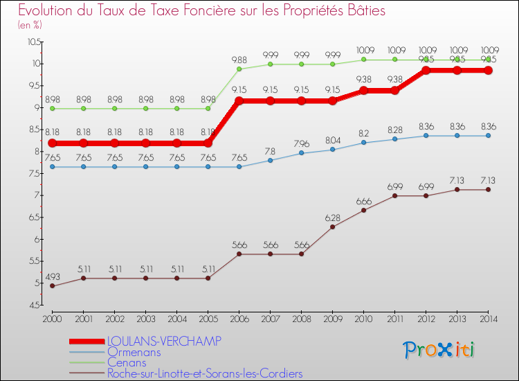 Evolution du taux de la taxe foncière sur le bati pour LOULANS-VERCHAMP et les communes proches de 2000 à 2014 Comparaison des taux de taxe foncière sur le bati pour LOULANS-VERCHAMP et les communes voisines de 2000 à 2014