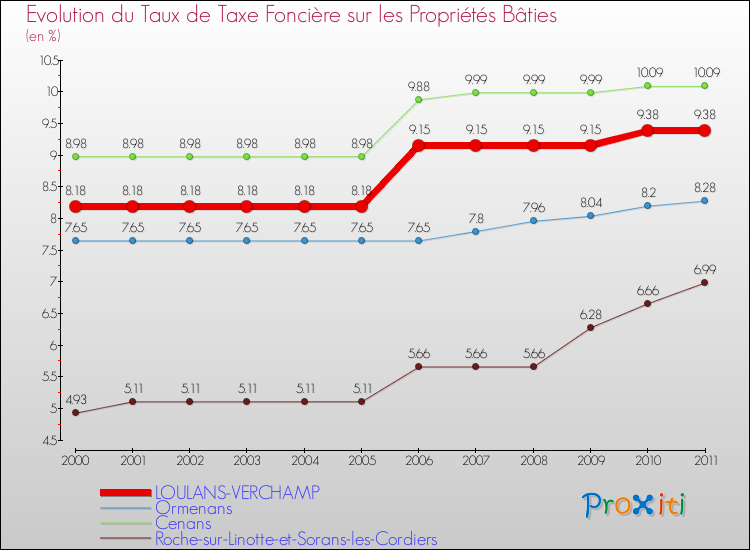 Evolution du taux de la taxe foncière sur le bati pour LOULANS-VERCHAMP et les communes proches Comparaison des taux de taxe foncière sur le bati pour LOULANS-VERCHAMP et les communes voisines