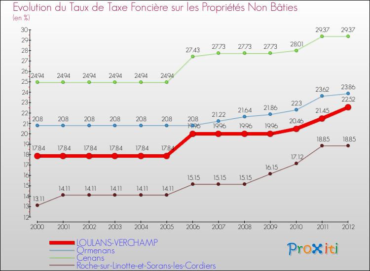 Evolution du taux de la taxe foncière sur les immeubles et terrains non batis pour LOULANS-VERCHAMP et les communes proches de 2000 à 2012 Comparaison des taux de la taxe foncière sur les immeubles et terrains non batis pour LOULANS-VERCHAMP et les communes voisines de 2000 à 2012